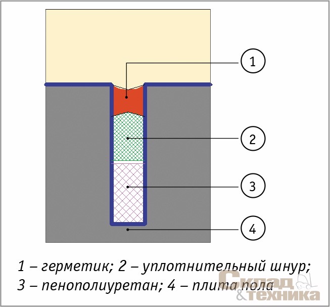 [b]Рис. 3.[/b] Герметизация температурно-усадочного шва