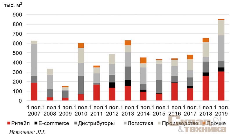 [b]Распределение спроса на склады Московского региона по бизнес-сегменту[/b]
