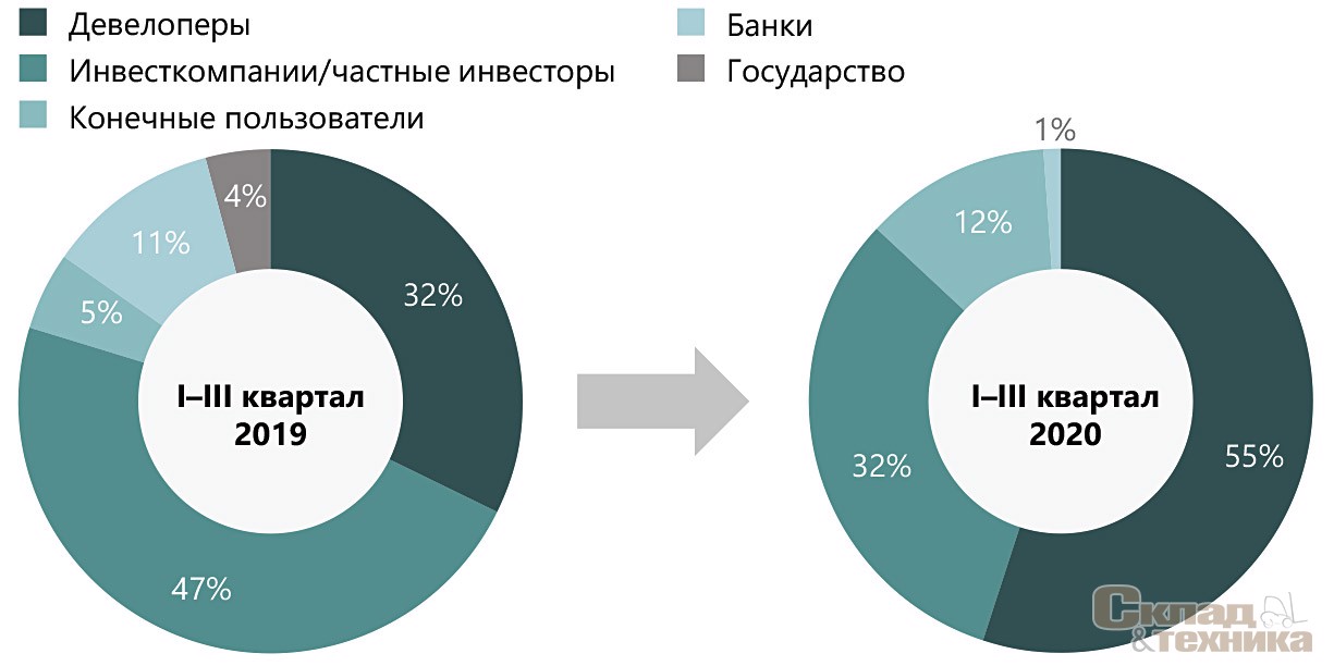 Структура инвестиций в коммерческую недвижимость РФ по типам инвесторов