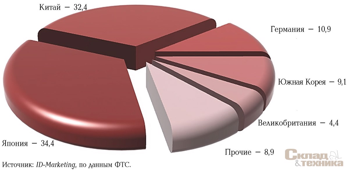 Основные страны – производители вилочных погрузчиков, импортированных  в Россию в 2012 г., %