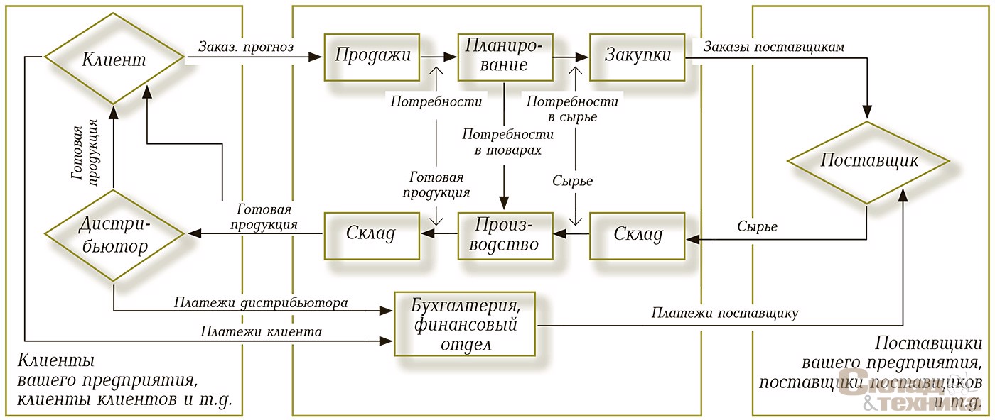 Схема поставки товара