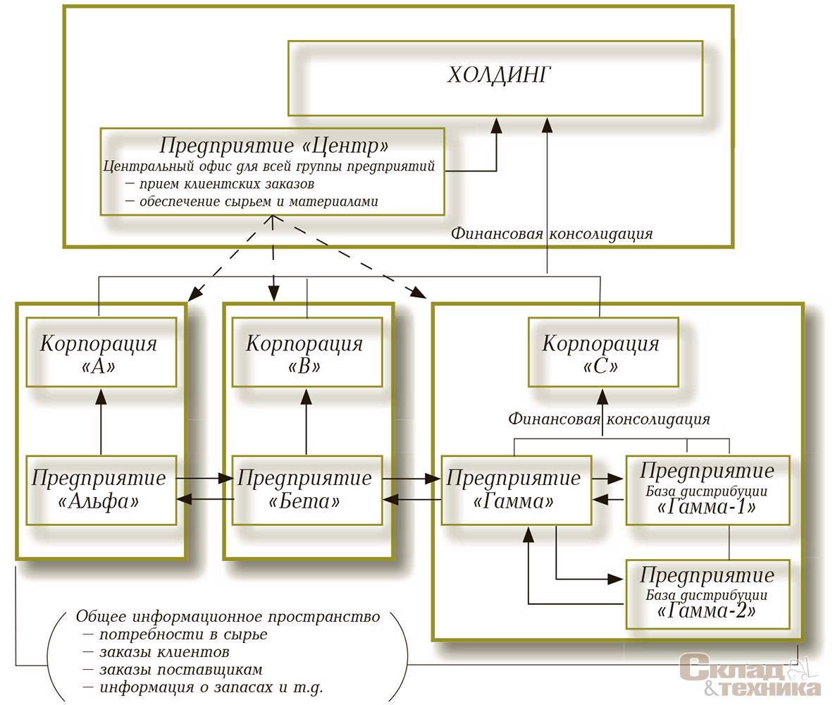 Рис. 2. Организационная структура холдингового типа