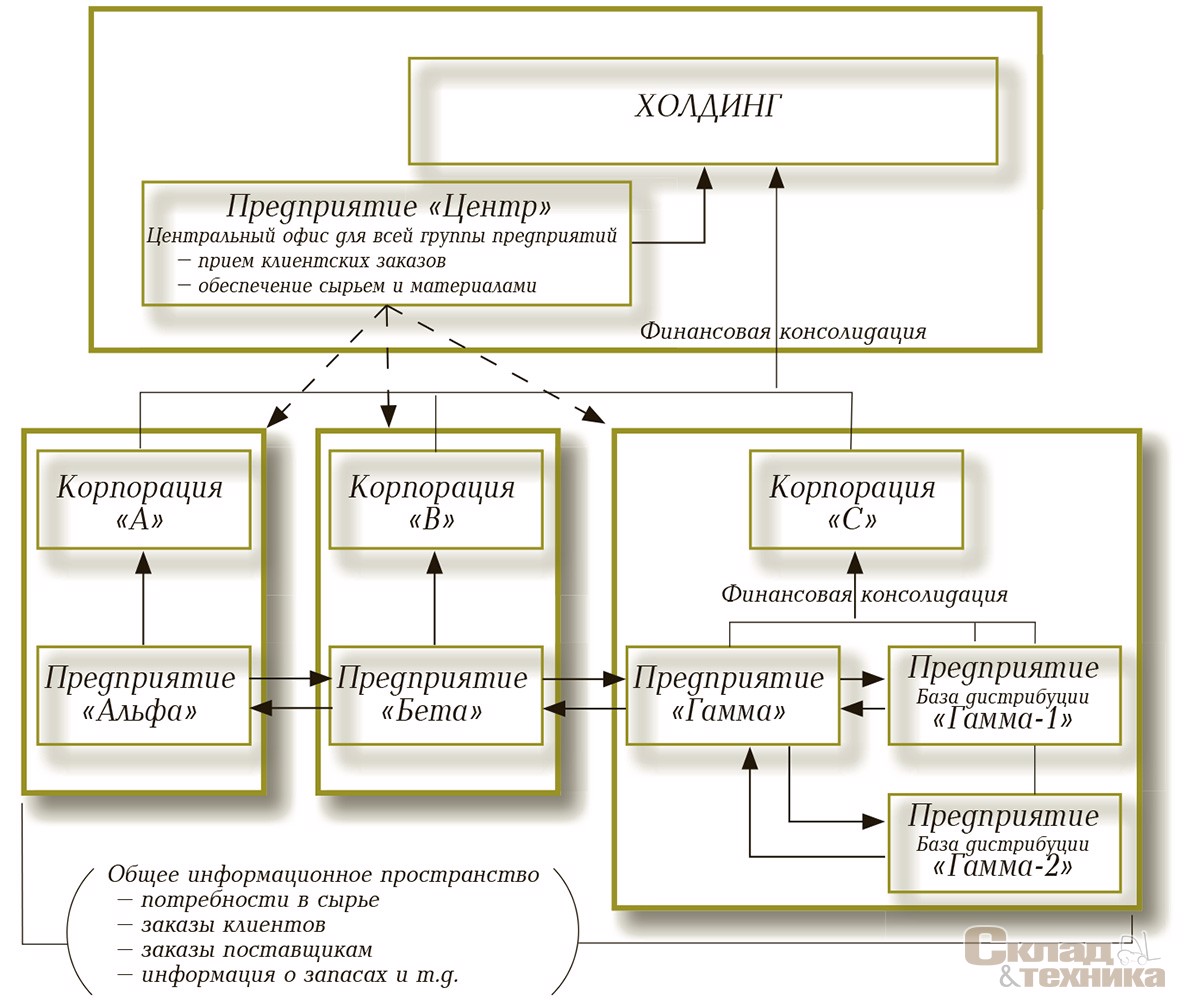 Структура управления холдингом схема