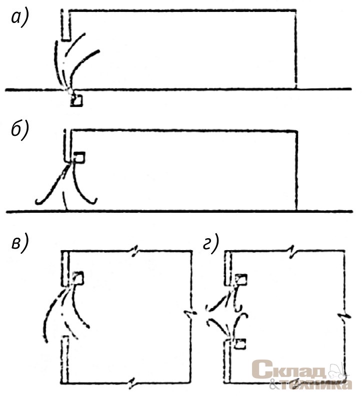 Рис. 1. [b]Схемы воздушных завес шиберующего типа с разным направлением струи:[/b] а – снизу вверх; б – сверху вниз; в – боковая односторонняя завеса; г – боковая двусторонняя завеса