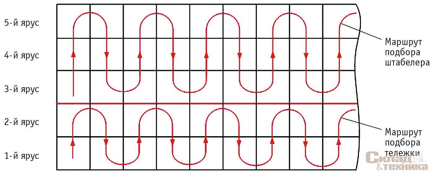 [b]Схема маршрута движения штабелера и тележки при подборе товара в одном проходе (вид сбоку)[/b]