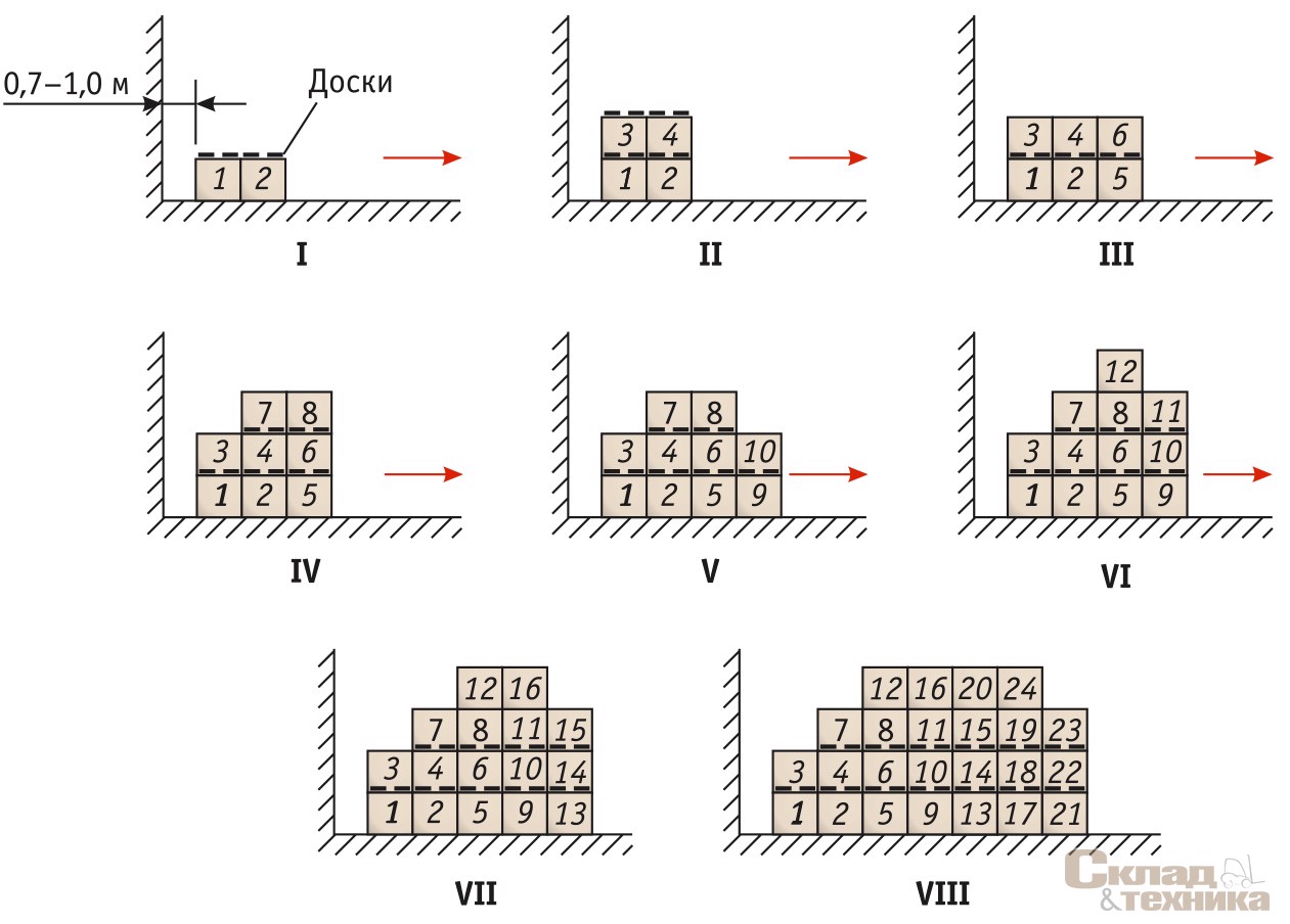 [b]Схема 1[/b] Различные варианты формирования штабелей из биг-бэгов с использованием удлиненного штыря