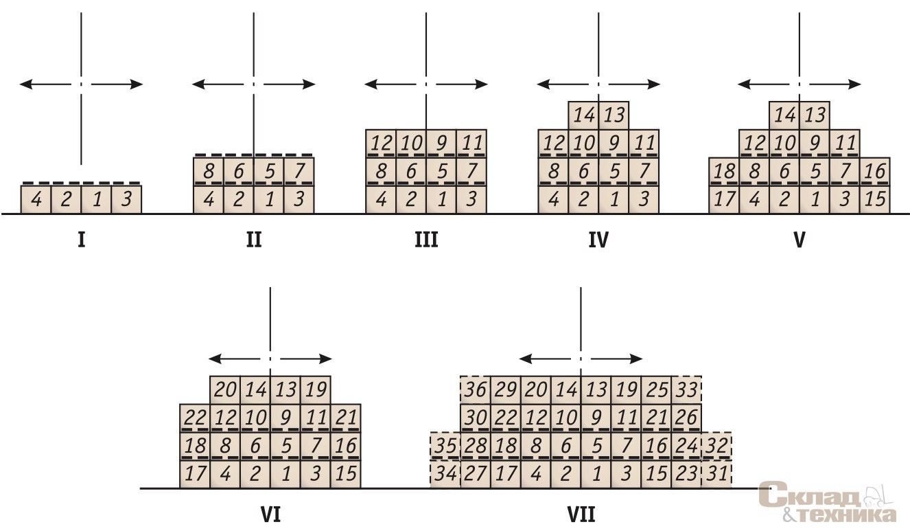 [b]Схема 2[/b] Различные варианты формирования штабелей из биг-бэгов с использованием удлиненного штыря