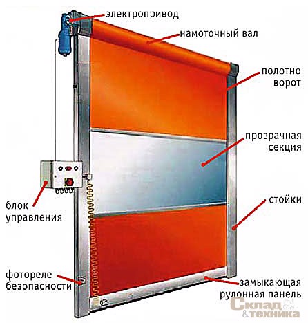 Схема устройства рулонных ворот