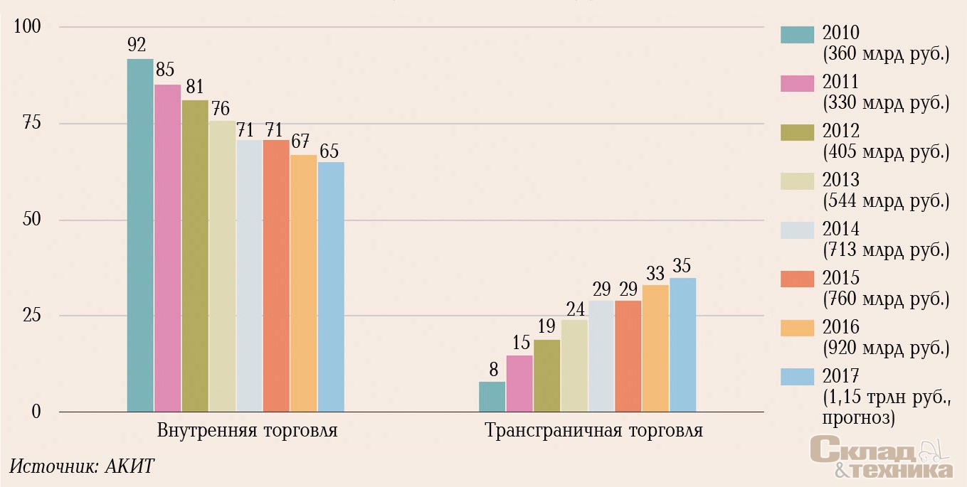 Росссийский рынок интернет торговли по сегментам, % общего объема выручки)