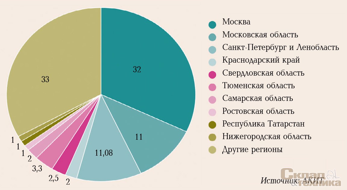 Онлайн-покупки россиян за рубежом по регионам, % общих трат