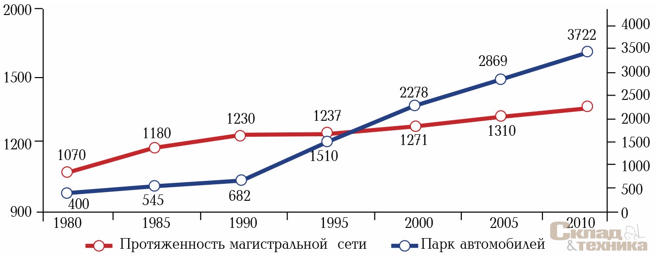 Протяженность магистральной уличной дорожной сети и рост парка автомобилей в Москве за I кв. 2010 г.