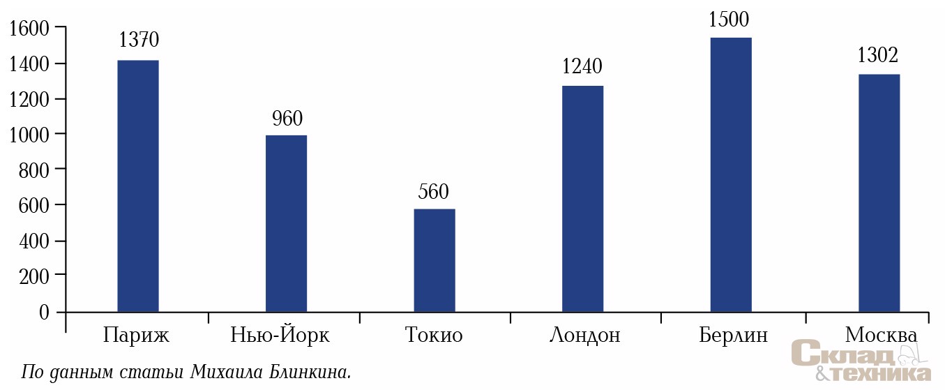 Протяженность уличной дорожной сети Москвы в сравнении с крупными городами мира на 1000 жителей, м