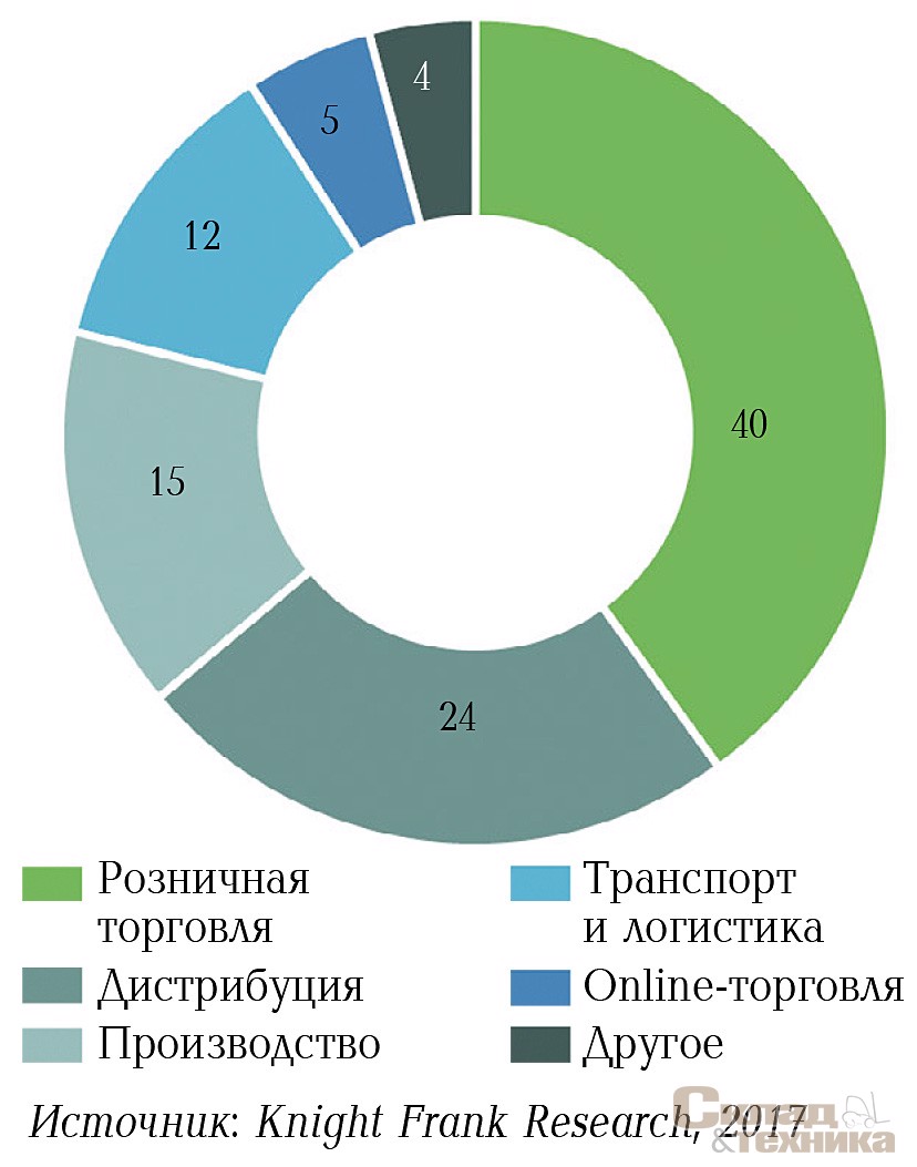Распределение объема сделок по аренде и покупке складских площадей в Московском регионе по профилю арендатора, %