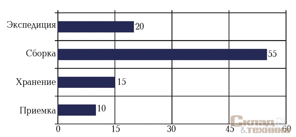 [b]Рис. 1.[/b] Распределение затрат на складе по операциям, % годовых эксплуатационных расходов