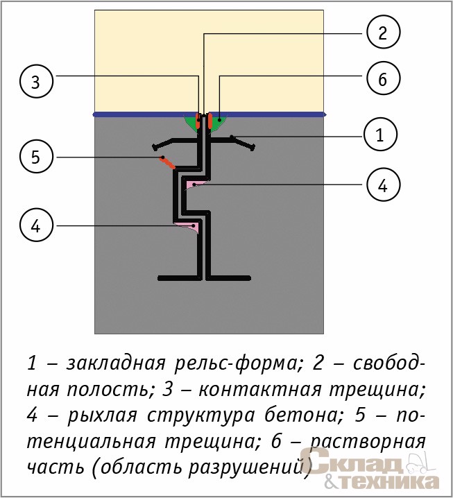 [b]Рис. 2.[/b] Конструкционный шов  с закладной направляющей