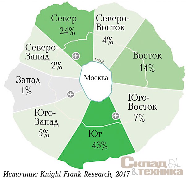 Распределение объема сделок по аренде и покупке складских площадей по направлениям Московского региона