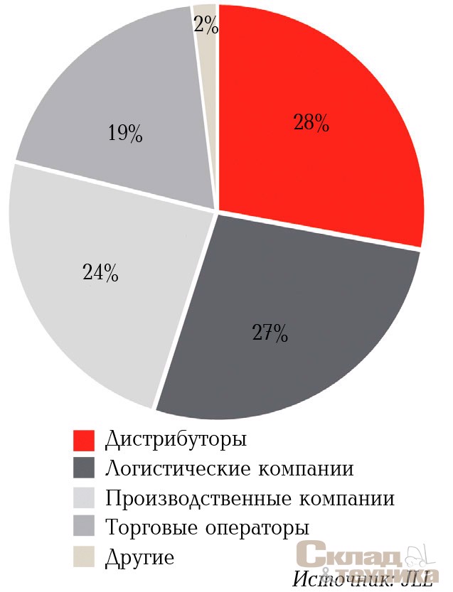 Распределение спроса по типу арендатора на складском рынке Санкт-Петербурга в I–III кварталах 2017 г.