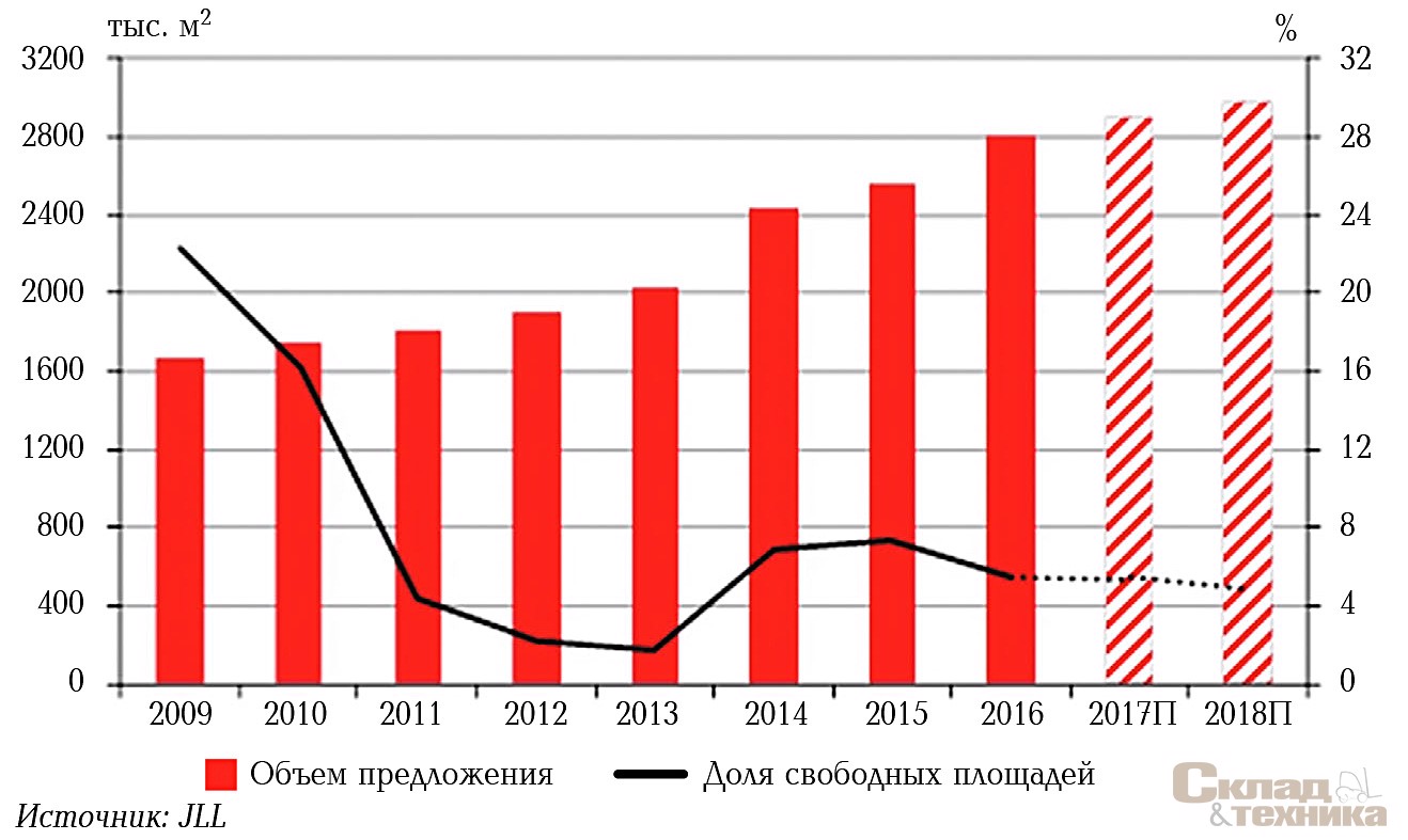 Объем предложения и доля вакантных площадей на складском рынке Санкт-Петербурга