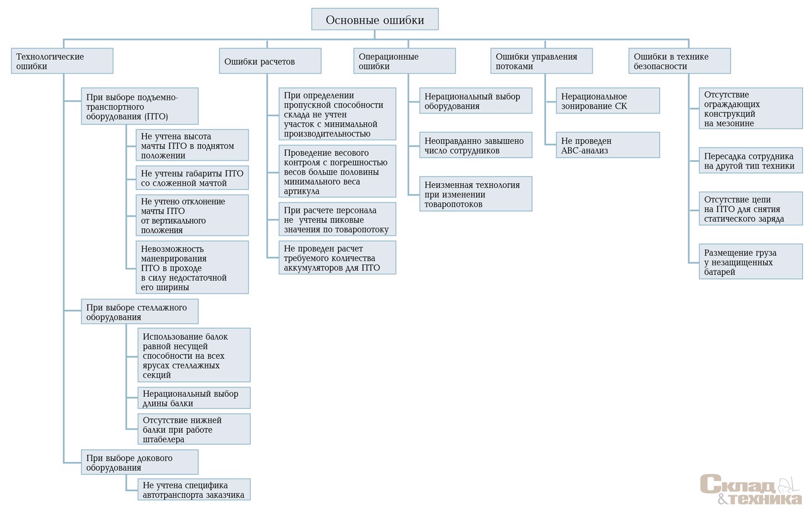 [b]Рис. 1[/b] Основные ошибки при выборе складского оборудования