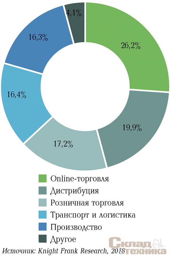 Распределение сделок по профилю арендаторов/покупателей в 2017 г. в Московском регионе