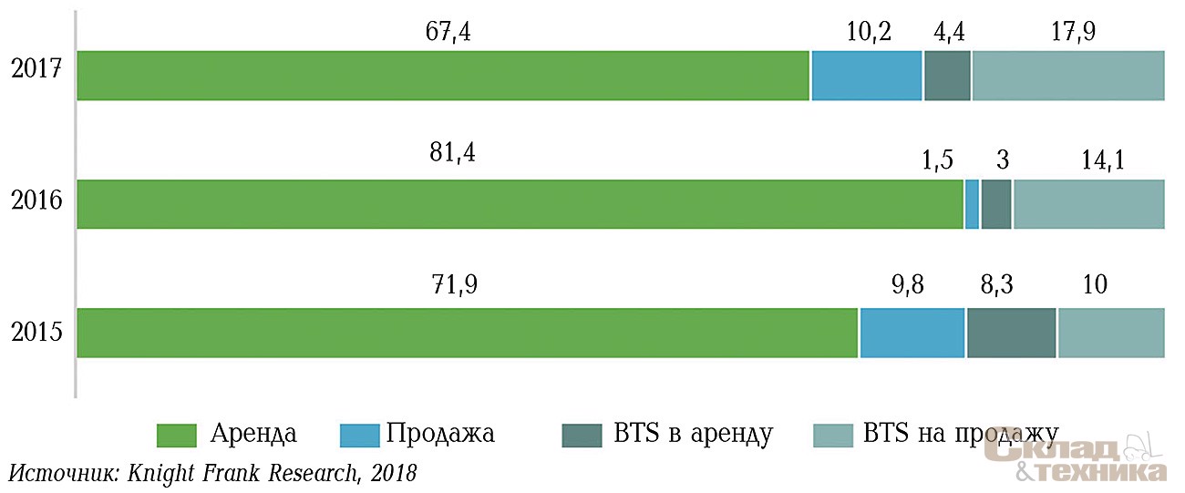 Динамика распределения сделок по типу в Московском регионе, %