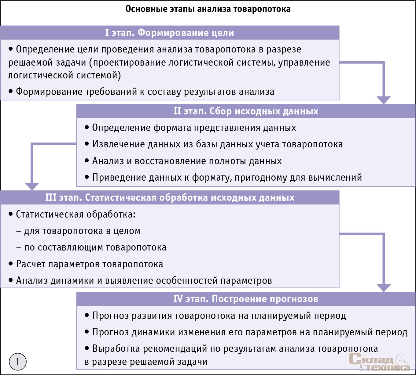 [b]Рис. 1[/b] Основные этапы анализа товаропотока