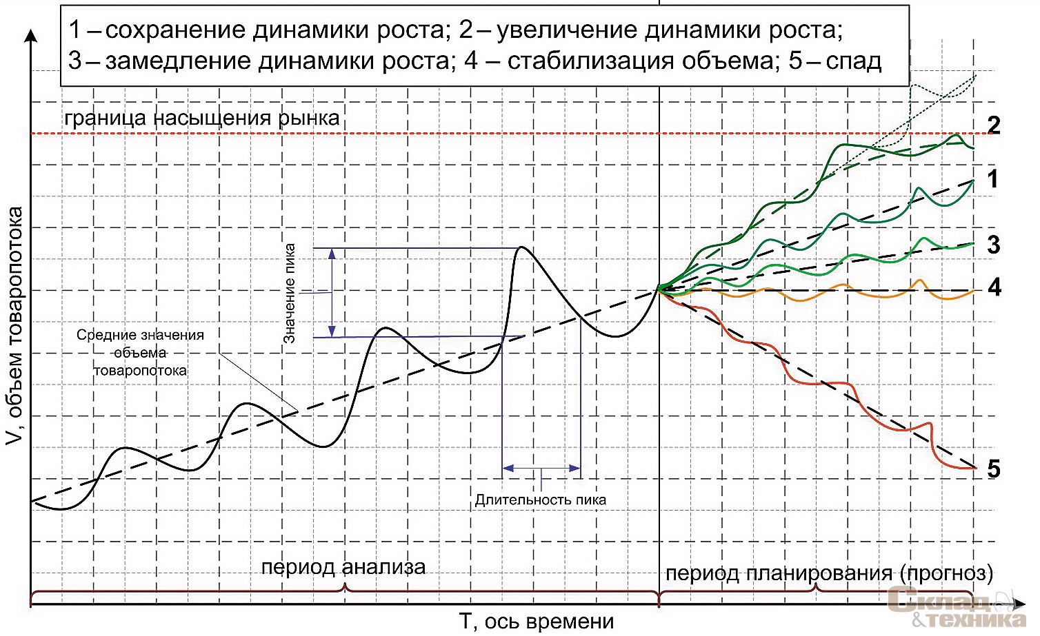 [b]Рис. 3[/b] Схема основных сценариев развития товаропотока