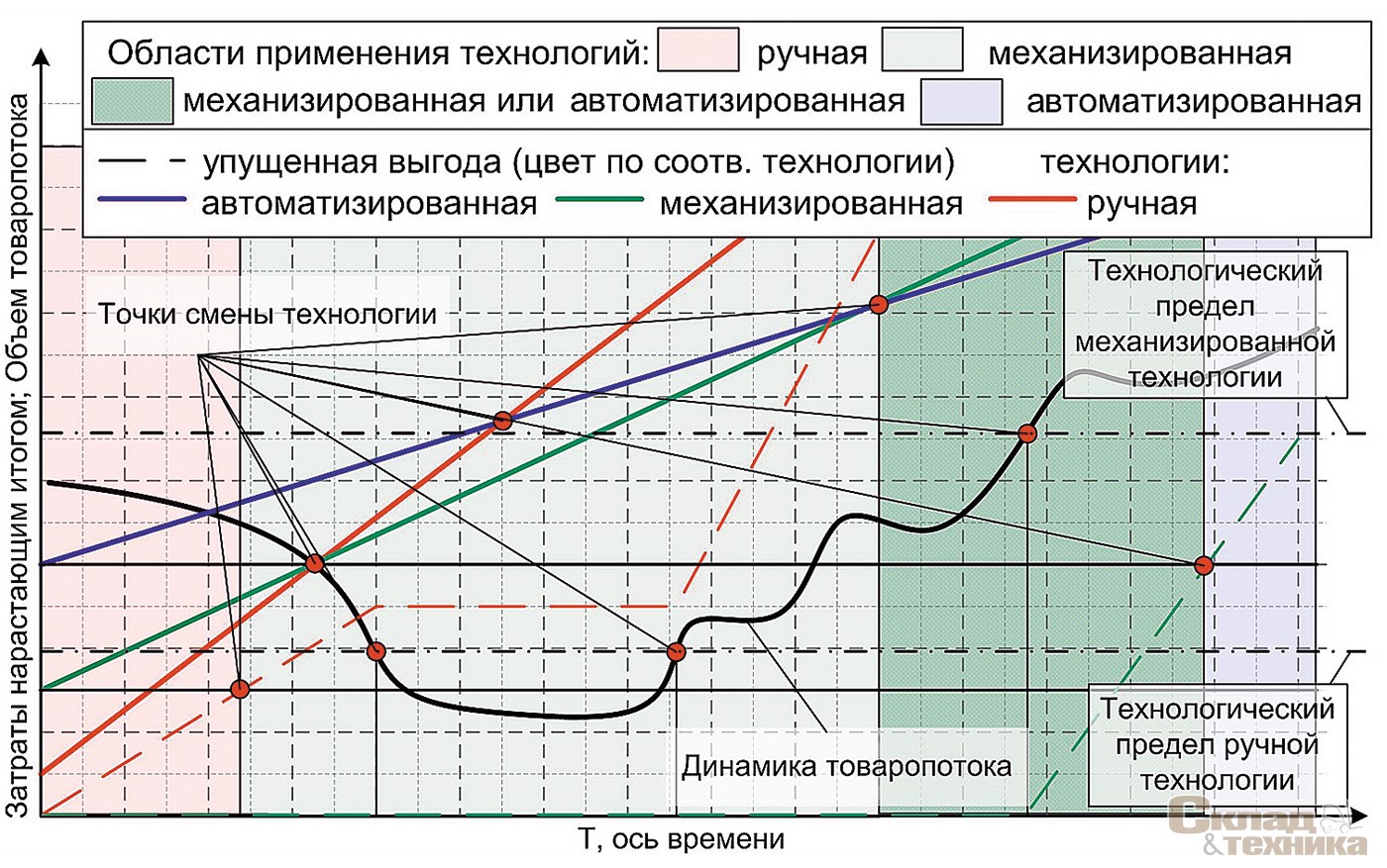 [b]Рис. 7[/b] Пример оценки целесообразности применения технологий товарообработки по эксплуатационным и инвестиционным затратам, упущенной выгоде, технологическим пределам