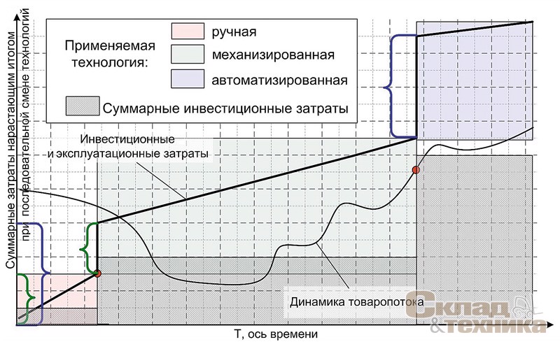 [b]Рис. 8[/b] График суммарных затрат (инвестиционные и эксплуатационные нарастающим итогом) при последовательной смене технологий обработки товаропотока
