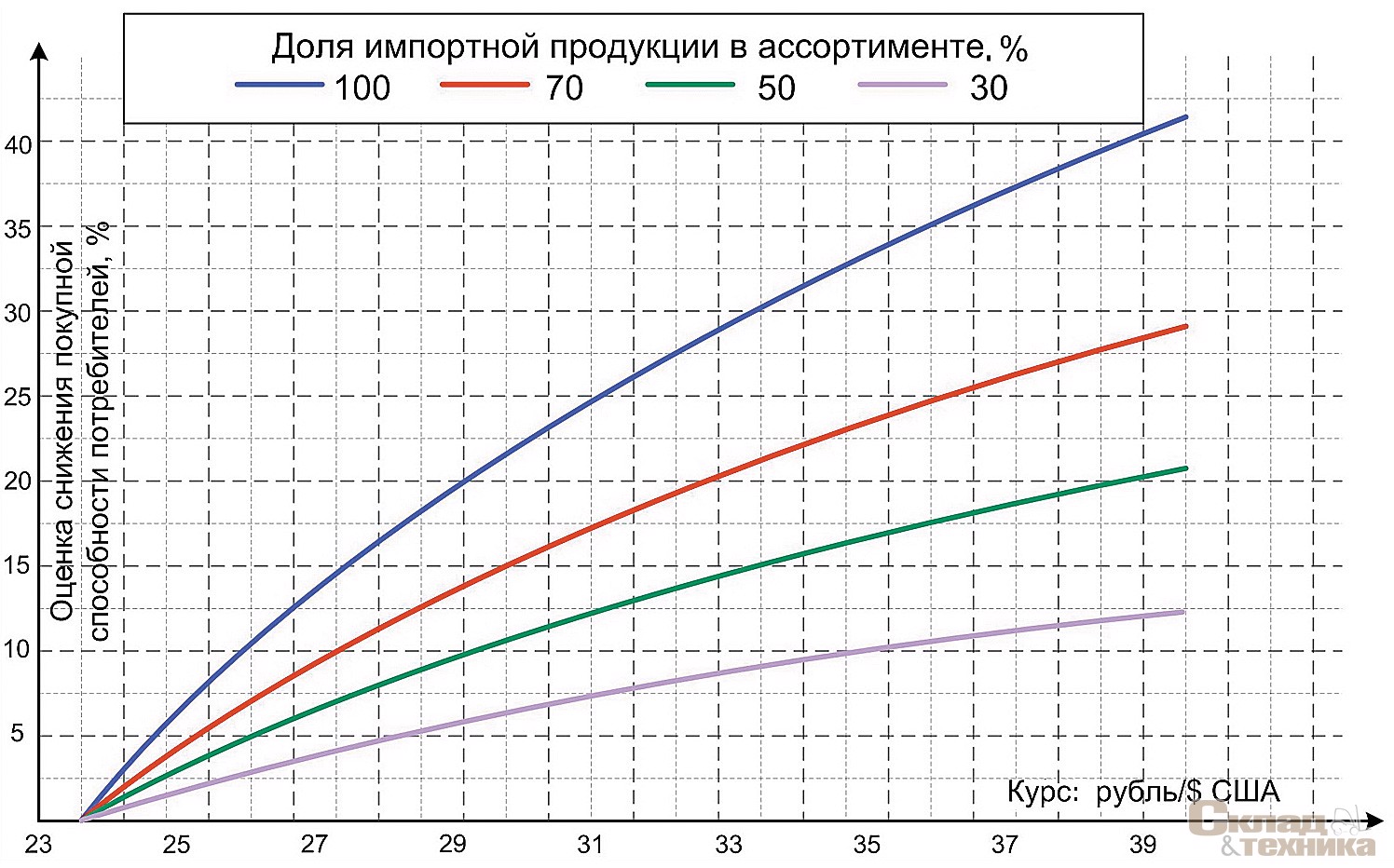 [b]Рис. 9[/b] Оценка зависимости снижения покупательской способности (объема товаропотока) от курса доллара США