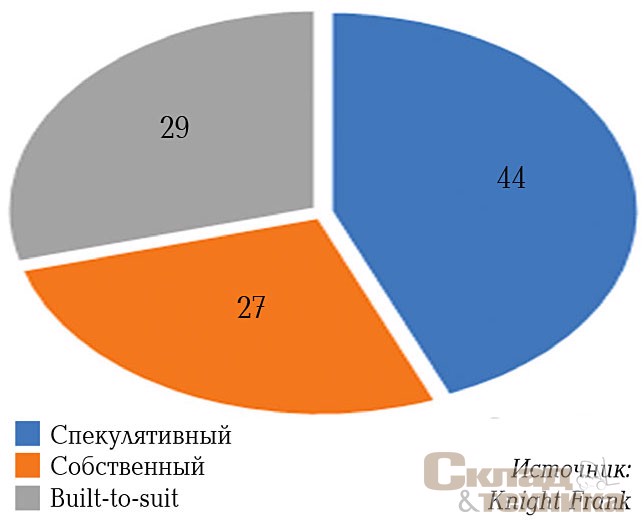 Распределение общего объема введенных в 2019 г. складов в Московском регионе по типу строительства