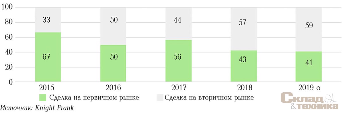 [b]Распределение сделок в Московском регионе в 2019 г., %[/b]