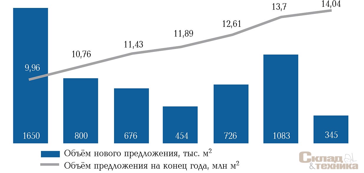 [b]Динамика предложения на складском рынке Московского региона по данным S.A. Ricci[/b]