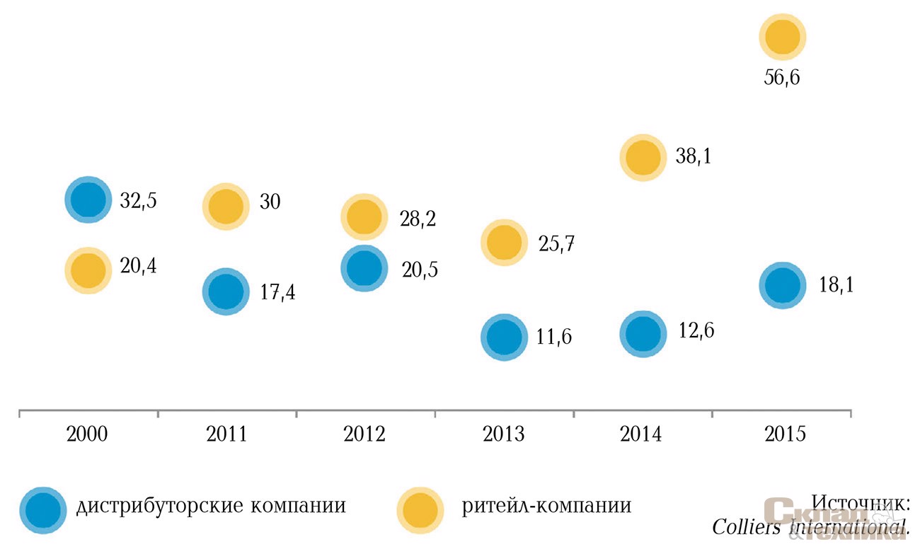 Доля торговых и дистрибуторских компаний в общем объеме сделок в России, %