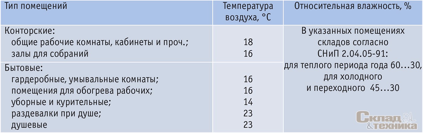 Таблица 2. Оптимальные параметры воздуха во вспомогательных складских помещениях