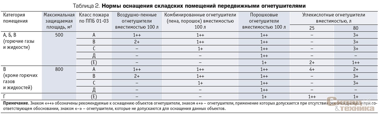Таблица 2. [b]Нормы оснащения складских помещений передвижными огнетушителями[/b]